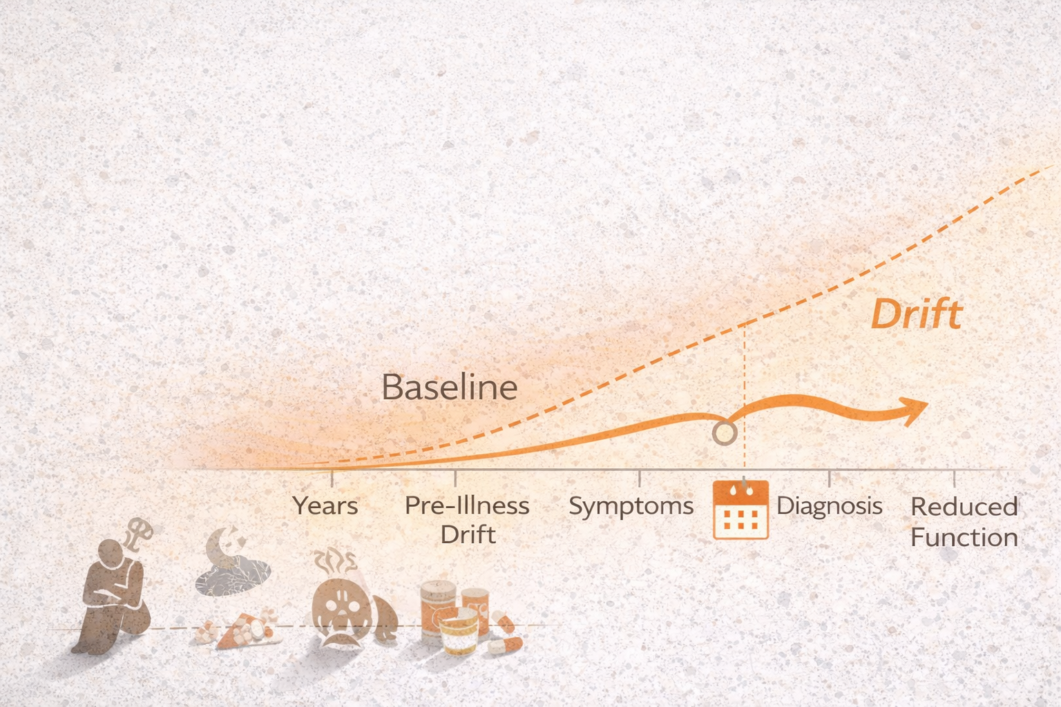Human Baseline vs Drift Diagram